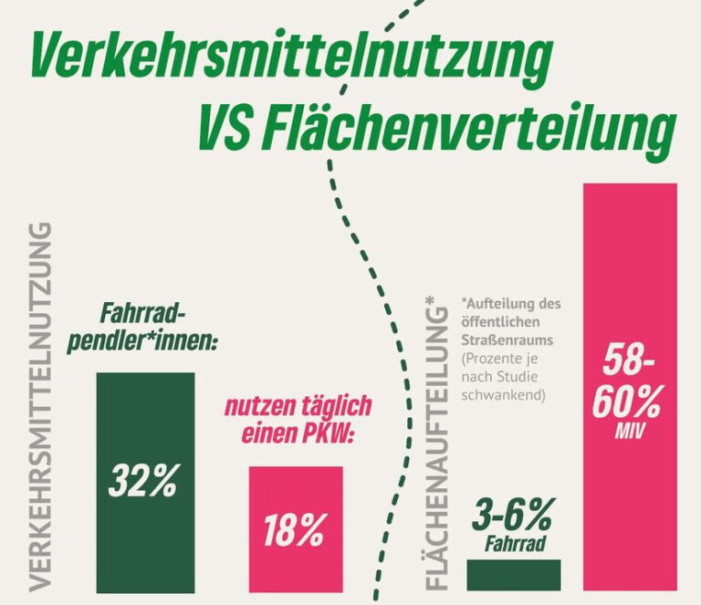 Verkehrsmittelnutzung versus Flächenverteilung